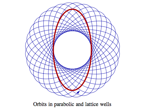 Orbits in parabolic and non-parabolic energy wells