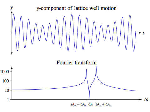 y-coordinate of orbiting particle