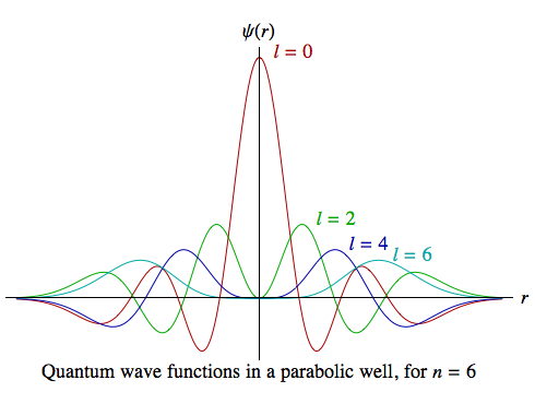 Energy eigenfunctions