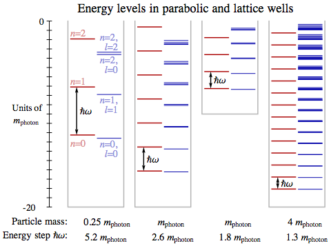 Energy levels in solid lattice well