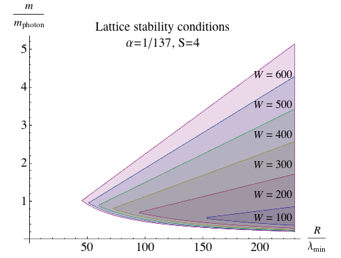 Stability conditions for lattice