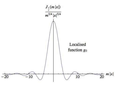 Spatially localised wave