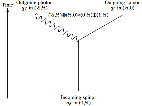 Spinor emits photon