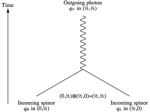 Two spinors annihilate to create photon