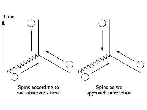 Spin as we move away from interaction