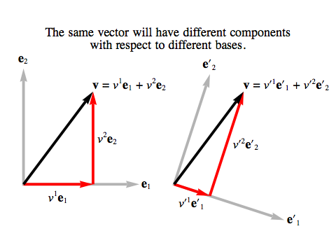 Bases in two dimensions