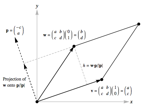 Determinant example