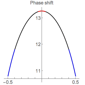 Phase shift vs. detour size, in flat spacetime