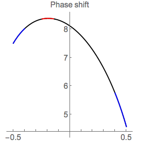 Phase shift vs. detour size, in curved spacetime