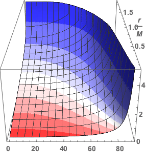 Blue shift factor vs. r/M and angle from zenith (inside event horizon)