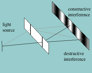 Interference pattern