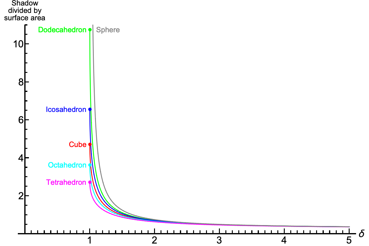 Average shadow divided by surface area