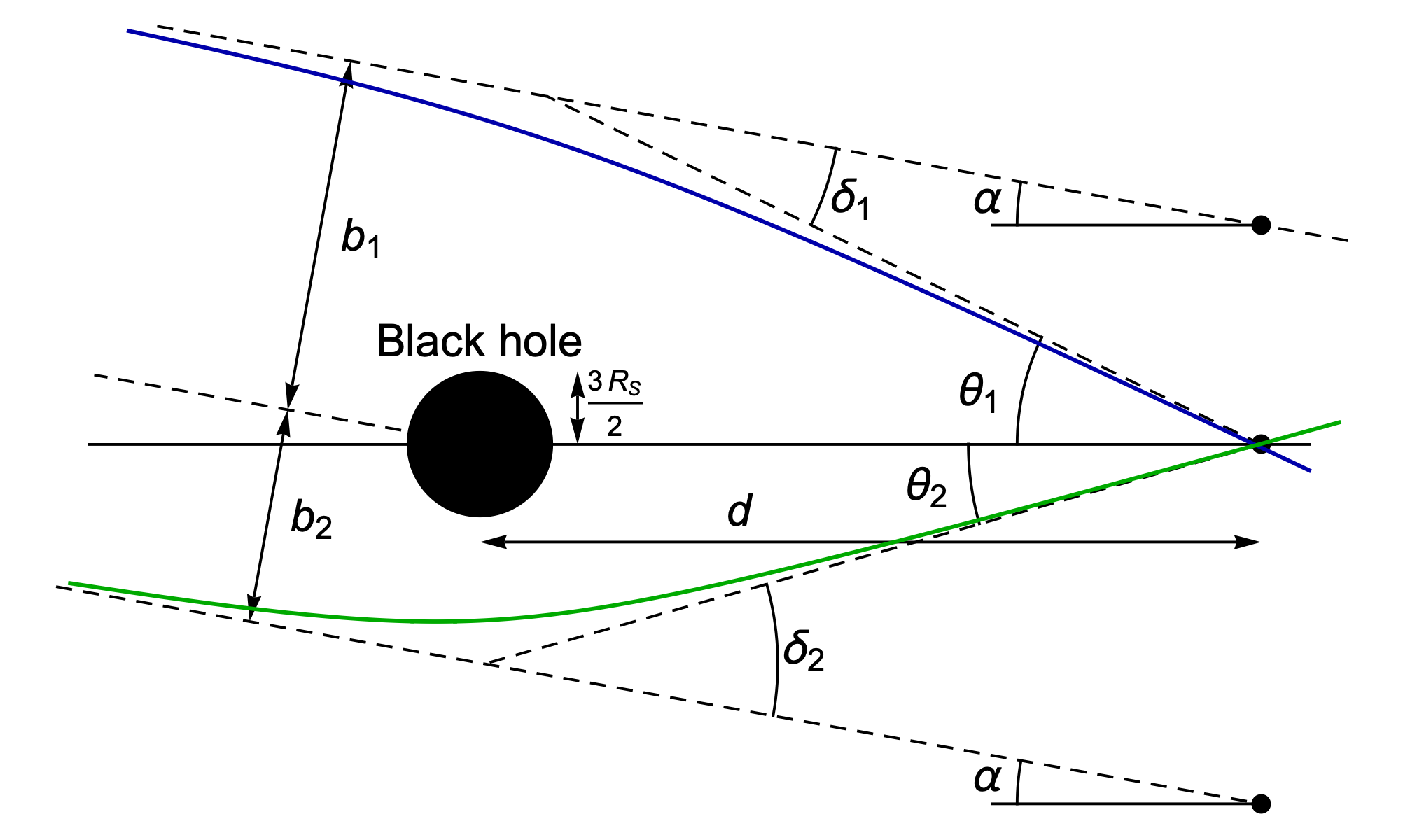 Gravitational lensing geometry