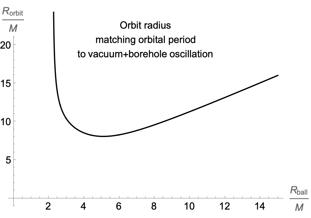 Plot of orbital radius versus radius of ball to match period of oscillation