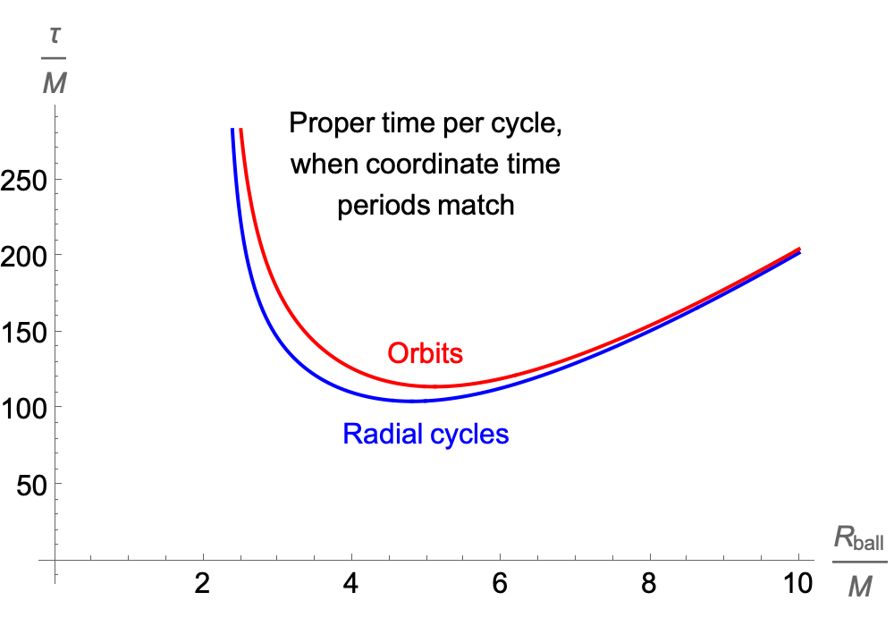 Plot of proper time for orbits and radial oscillations when coordinate time periods are matched
