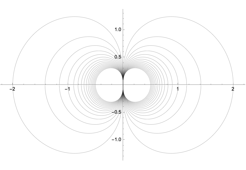 Dipole contours