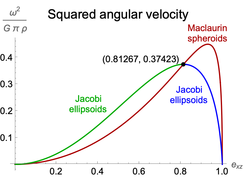 Squared angular velocity of Maclaurin spheroids and Jacobi ellipsoids