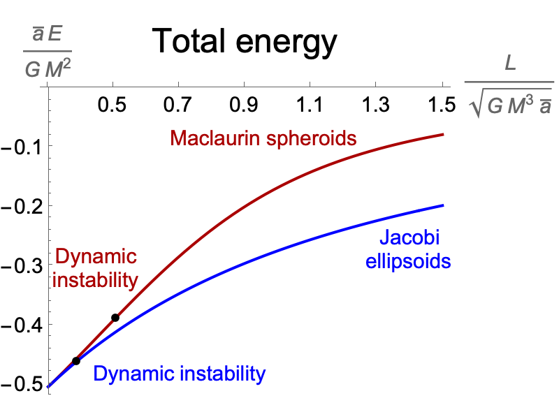 Total energy as a function of angular momentum for Maclaurin spheroids and Jacobi ellipsoids