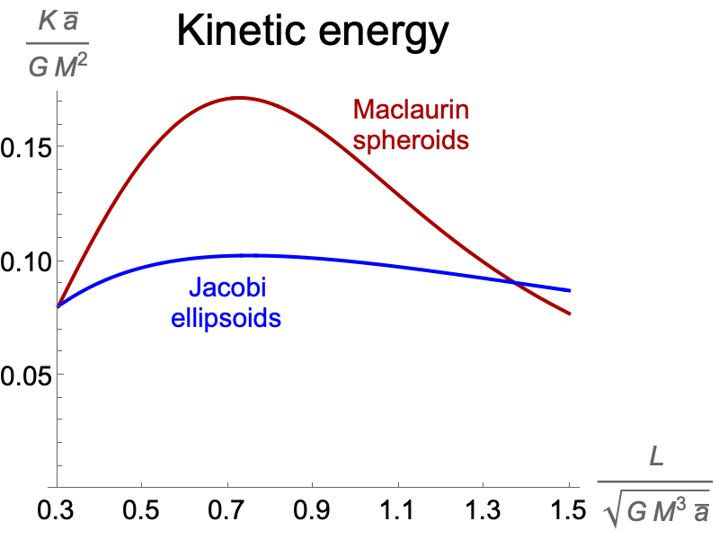 Kinetic energy as a function of angular momentum for Maclaurin spheroids and Jacobi ellipsoids