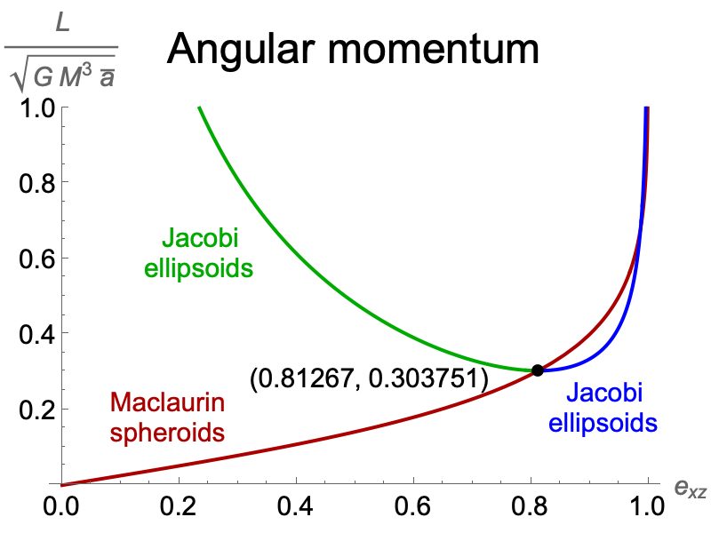 Angular momentum of Maclaurin spheroids and Jacobi ellipsoids