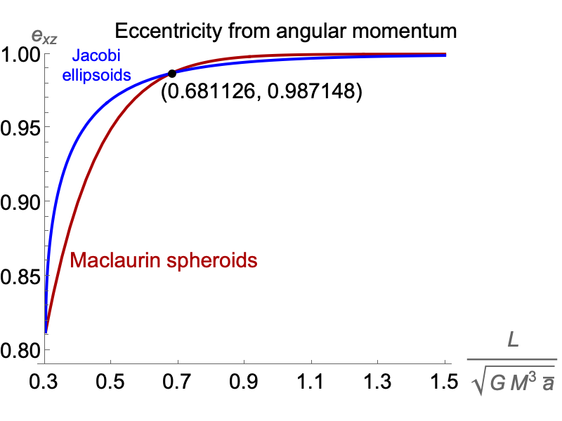 Eccentricity as a function of angular momentum for Maclaurin spheroids and Jacobi ellipsoids
