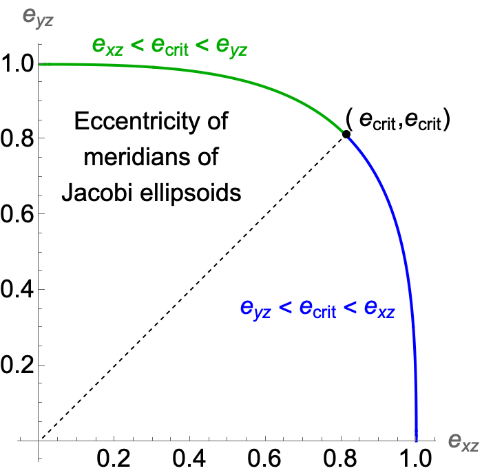 Jacobi ellipsoid meridian eccentricity
