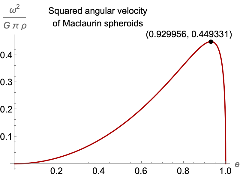 Squared angular velocity of Maclaurin spheroids