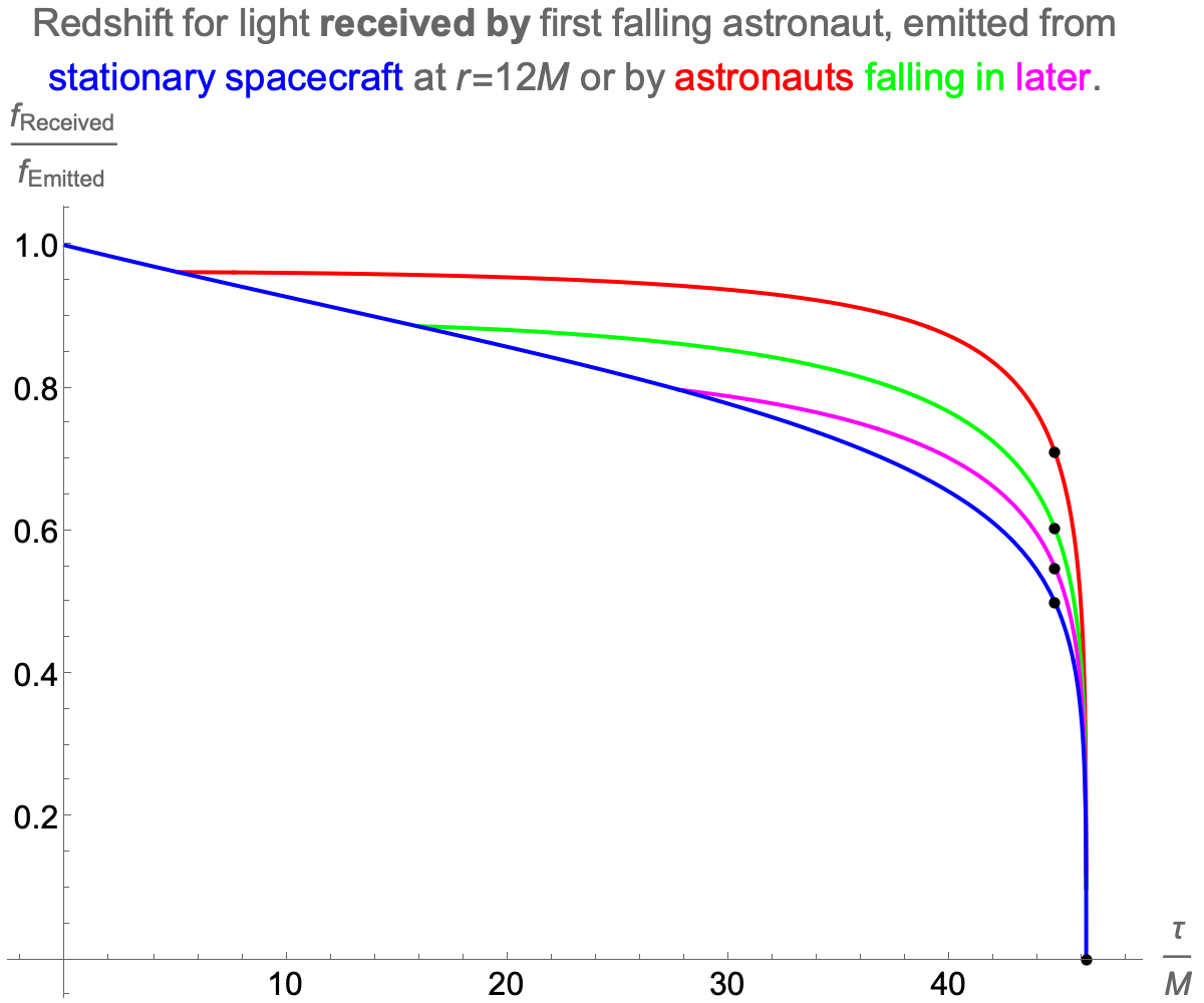 Redshift first astronaut sees, from spacecraft or 2nd astronauts falling in later