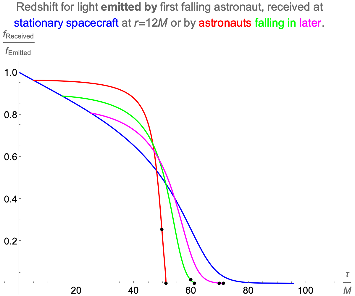 Redshift second astronaut sees from falling astronaut, if they stay at spacecraft or fall in later