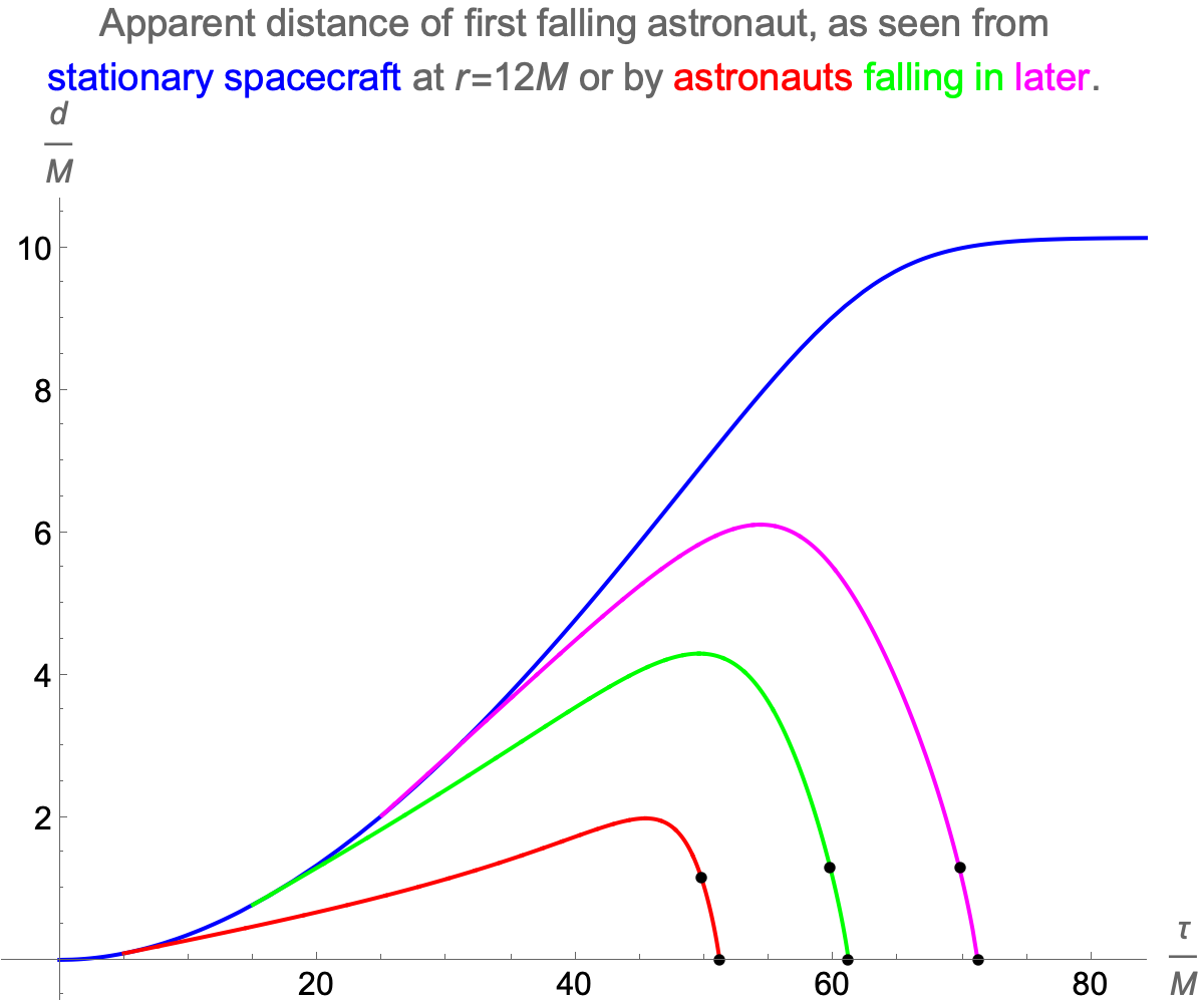 Apparent distance second astronaut measures for falling astronaut, if they stay at spacecraft or fall in later
