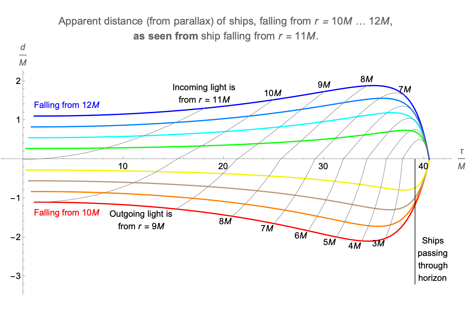 Apparent distance between fleet of ships falling into a black hole