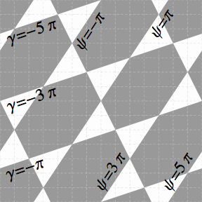 Domains in alpha, beta plane