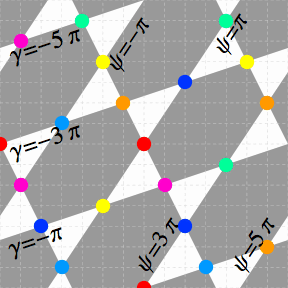 Triples in alpha, beta plane