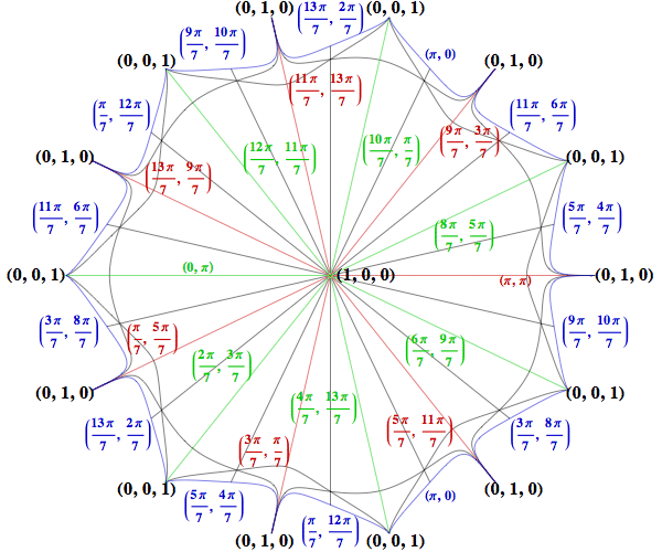 Map of Klein's quartic curve