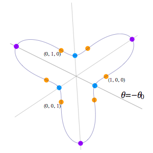Real solution curve showing angular dependence