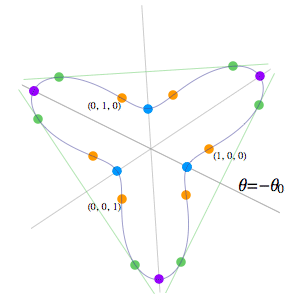 Real solution curve showing triangle centres