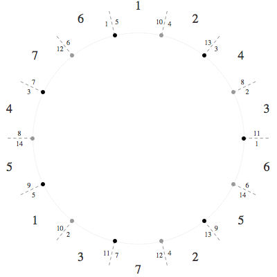 Branch cuts in parameter domain