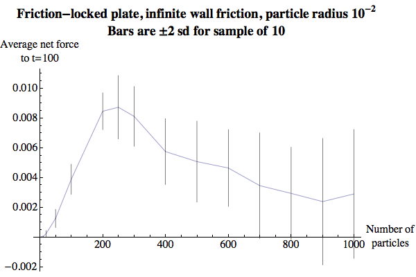 Force on static plate versus particle number, particle radius=10^-2, infinite wall friction
