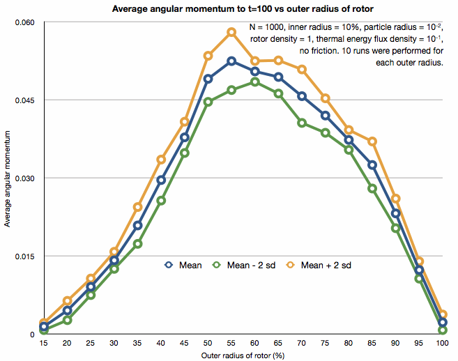 Average angular momentum vs outer radius