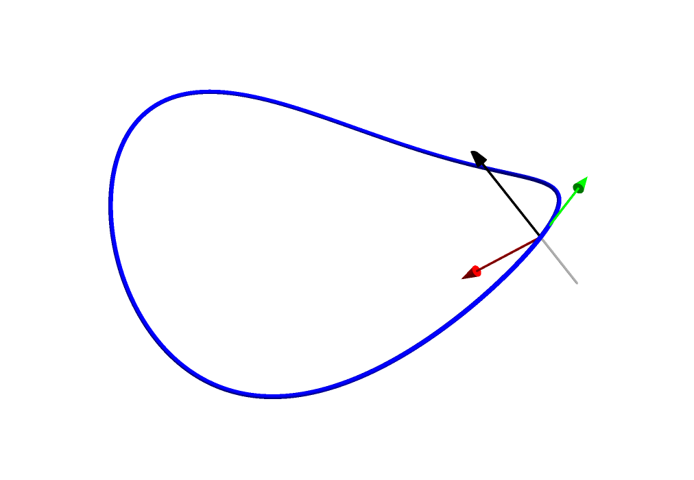 The Frenet-Serret frame for a curve and the axis it rotates around