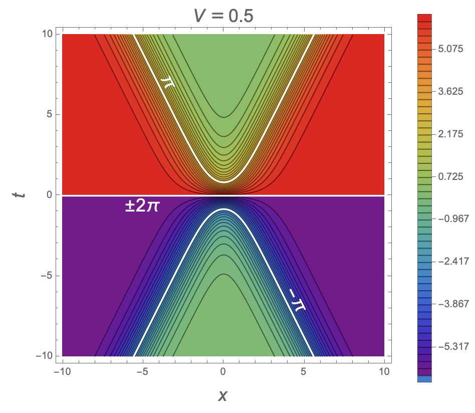 Colliding solitons, contours