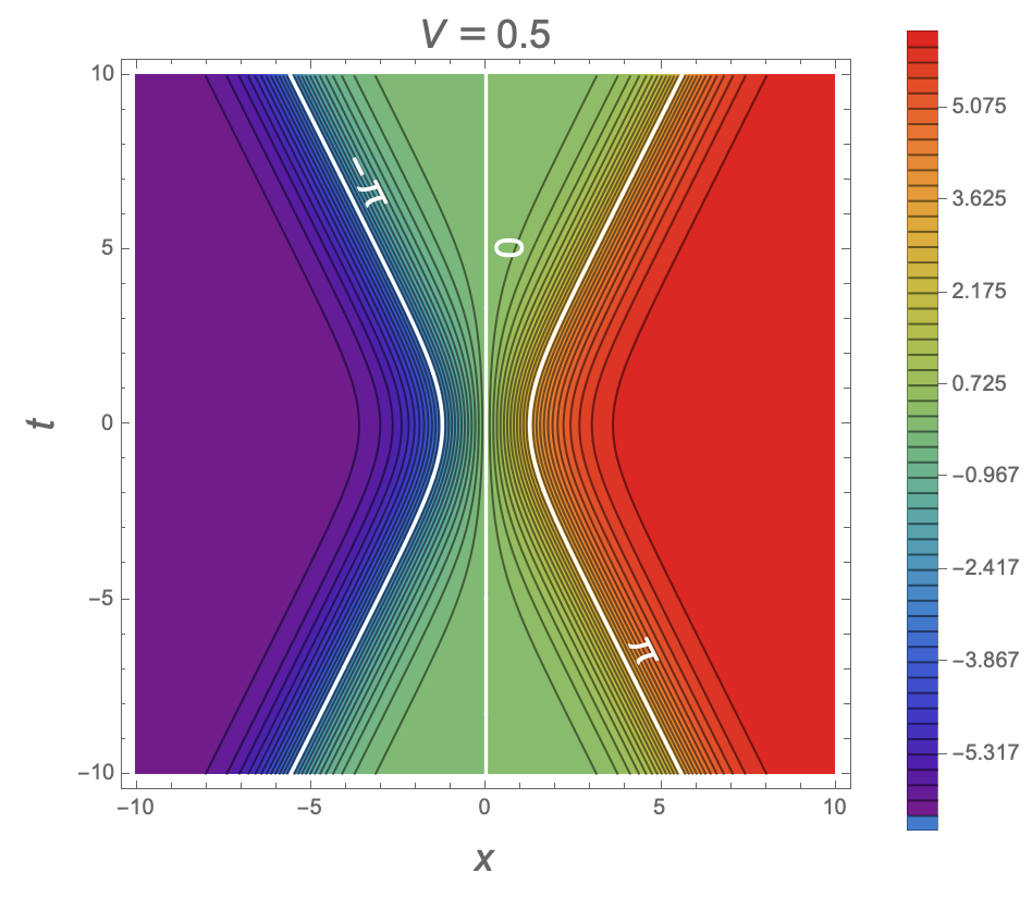 Colliding solitons, contours