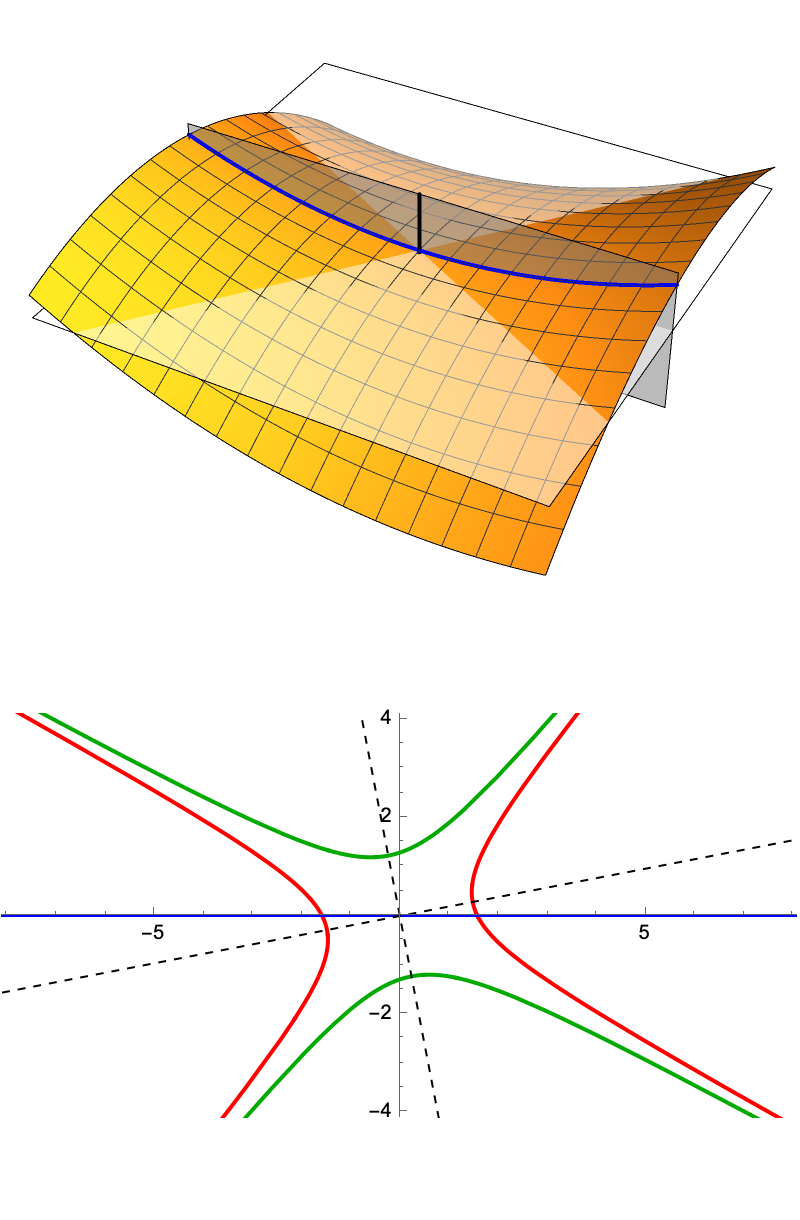 Normal curvature slices, negative curvature