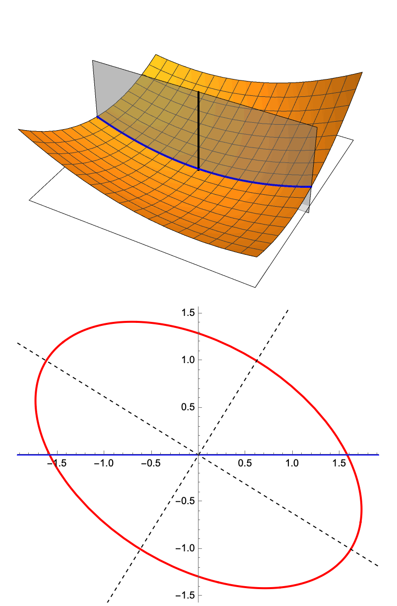 Normal curvature slices, positive curvature