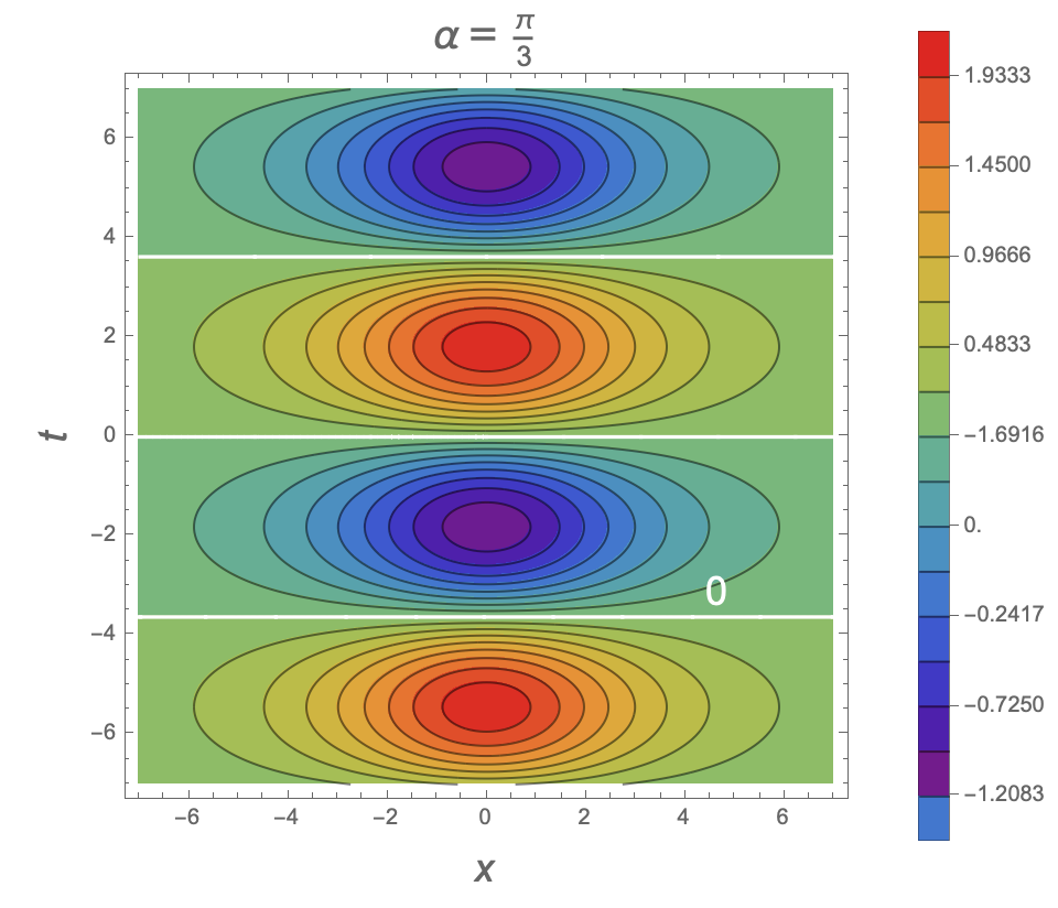 Periodic breather solution, contours