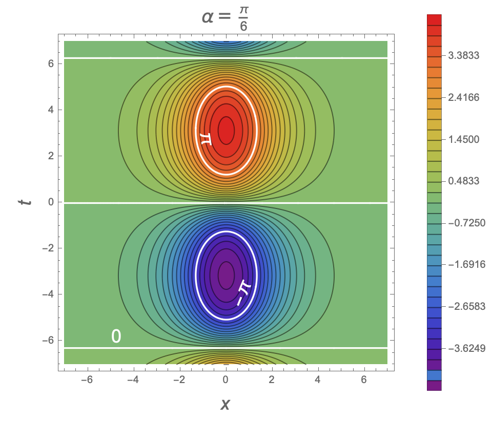 Periodic breather solution, contours