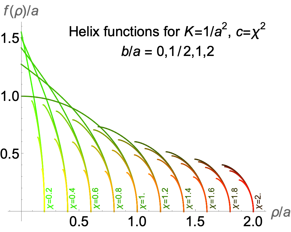 Plots of helix functions for positive curvature