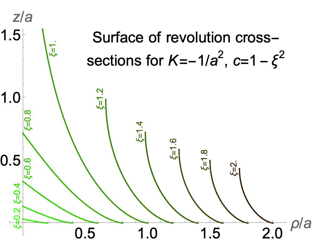 Plots of cross-sections for negative curvature