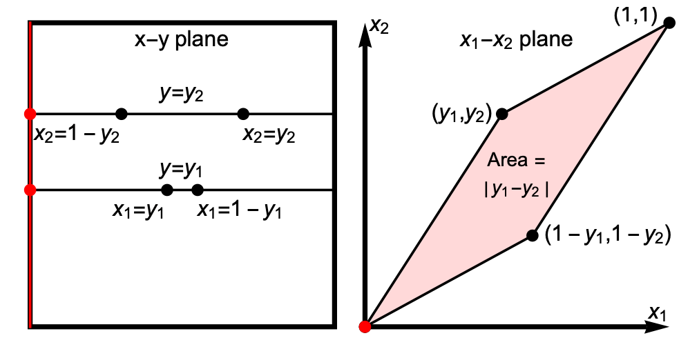 A red line sweeps across a square, with its endpoints always on the top and bottom edges, and one endpoint or the other always in one of the corners of the square. Horizontal lines y=y1 and y=y2 are drawn across the square, and points with x1=y1 and x1=1-y1 are marked on the first line, and x2=1-y2 and x2=y2 are marked on the second line. In a second panel, with axes labelled x1, x2, a red dot sweeps around the perimeter of a parallelogram with vertices at (0,0), (y1,y2), (1,1) and (1-y1,1-y2).