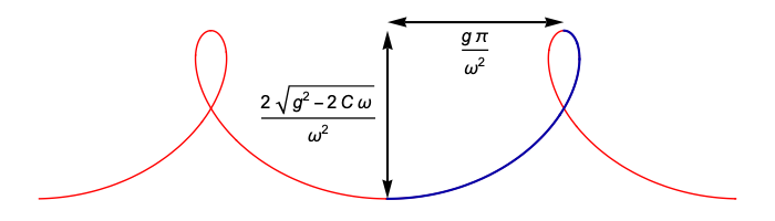 Trajectory for omega = 5/4